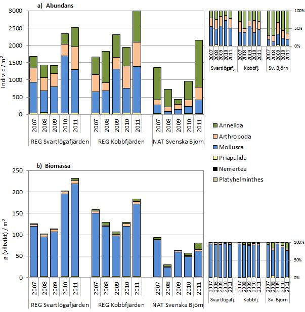 Figur 5. a) Individtäthet per m 2 och b) Biomassa per m 2. Individtätheten har under 2011 ökat inom samtliga kluster. En tydlig uppgång syns för fylum Arthropoda och fylum Annelida avseende abundans.