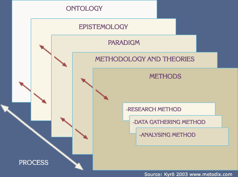 Hur är paradigm, teorier och metoder relaterade?