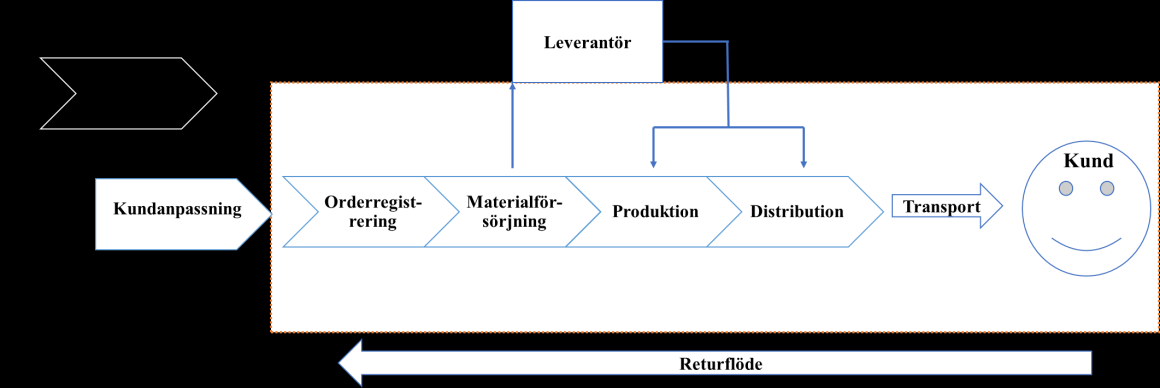 Introduktion Delmål 1: Att kartlägga det nuvarande orderflödets materialflöde och informationsflöde.