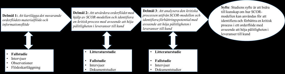 Metod och genomförande 2 Metod och genomförande Kapitlet ger en översiktlig beskrivning av studiens arbetsprocess. Vidare beskrivs studiens ansats och design.
