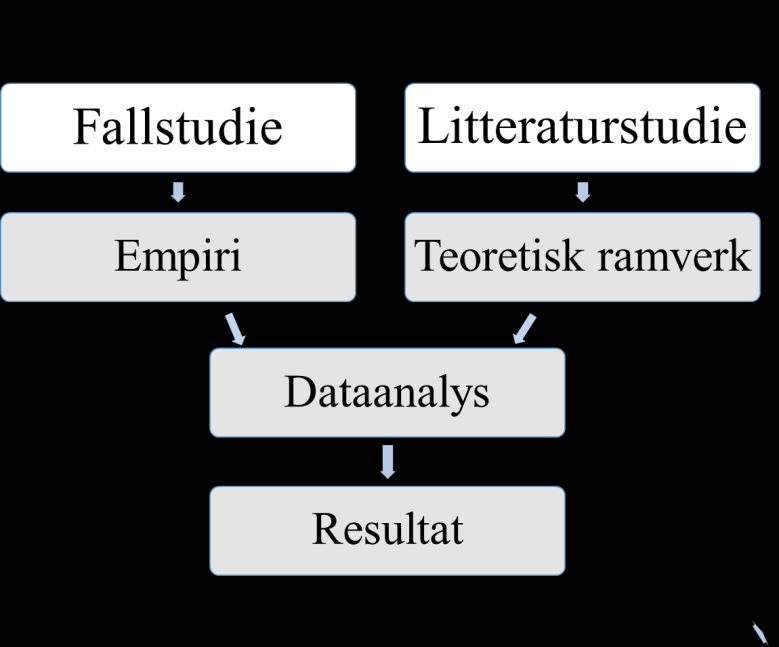 Metod och genomförande Figur 4 - Dataanalys Tre olika verktyg användes vid analysen av data vilka var flödeskartläggning, orsakverkan-diagram och SCOR-modellen.