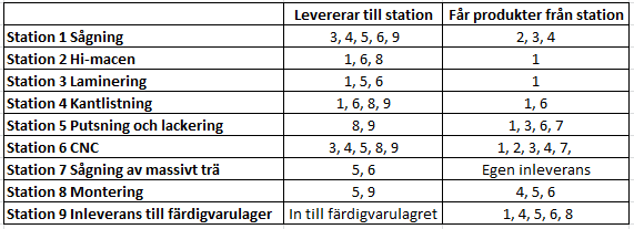 Empiri Materialflödet börjar med ett råmateriallager som är placerat nära station ett.