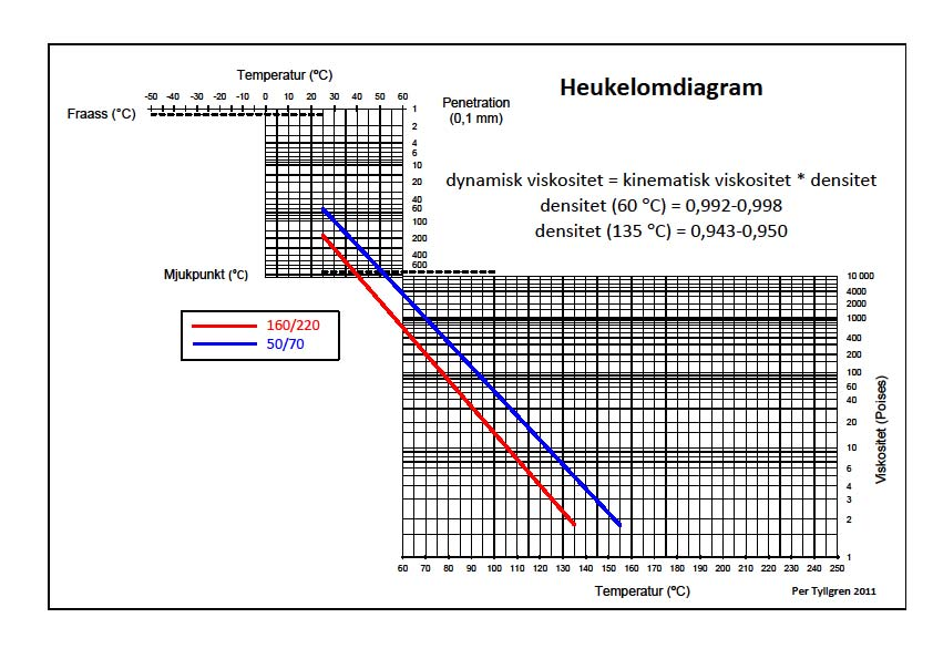 Figur 2-2: Heukelomdiagram med värden för 50/70 och 160/220 (bearbetad av Tyllgren 2011) Heukelomdiagrammet är ett användbart verktyg för att hitta en lämplig viskositet för bitumen vid en given