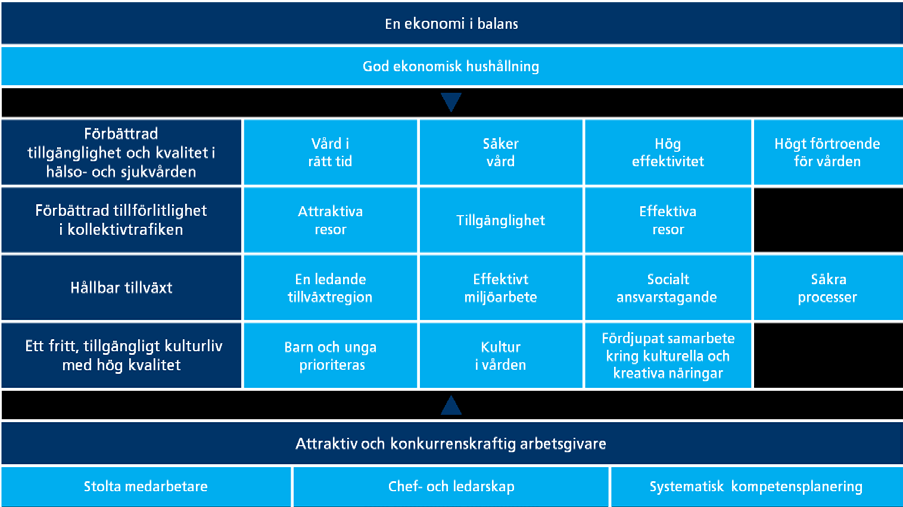 1.3 Mål och uppdrag Landstingets målbild utgår från landstingets långsiktiga strategidokument Framtidsplan för hälso- och sjukvården, Regionalt trafikförsörjningsprogram för Stockholms län och