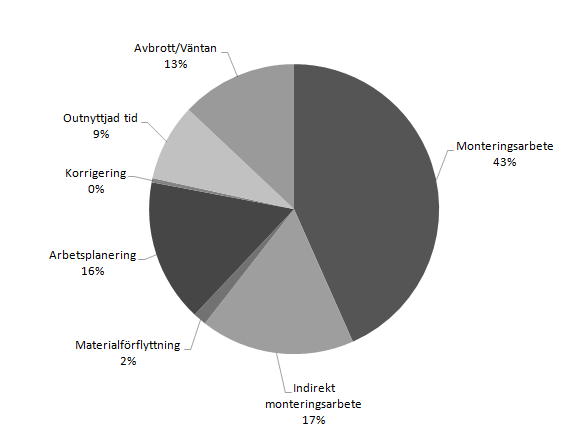 6.2 Frekvensstudie Resultatet av frekvensstudierna som genomfördes efter första leveransen (leveransmodell 1) presenteras i cirkeldiagrammet i Figur 10.