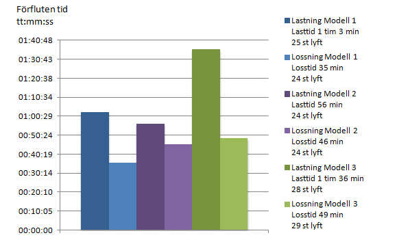 6.3 Tidsstudie Tiden det tog att lasta respektive lossa armeringen presenteras i stapeldiagrammet i Figur 11.