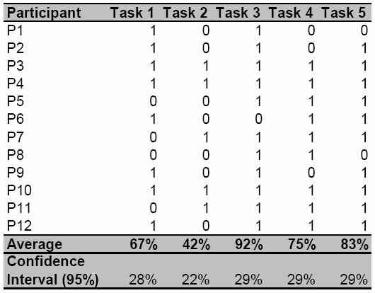 Uppgiftsframgång - binärt Uppdragsframgång - konfidensintervall Kräver väldefinierade