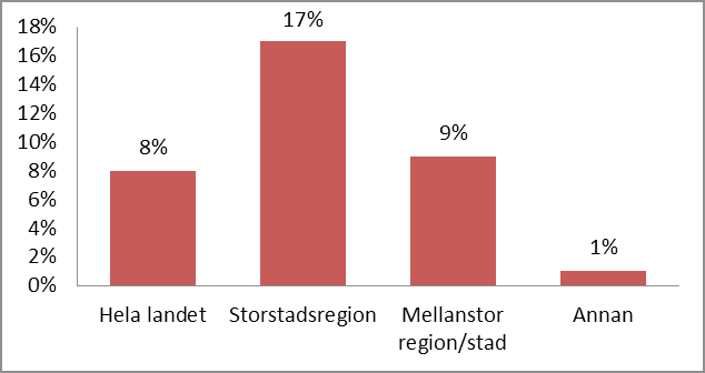 Resultat Den här undersökningens resultatet baseras på en enkätundersökning som genomfördes i januari 2017.