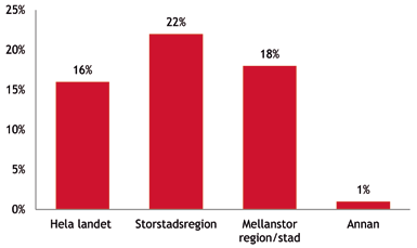 Diagram 2 beskriver andelen personal inom räddningstjänsten som uppger att de någon gång under de senaste tolv