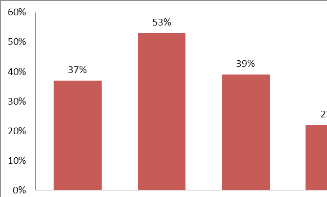 Tabell 2: Vilken typ av hot, andel 2016 Verbalt 82 % Via telefon 1 % Annan 16 % Källa: Kommunal KÄNSLA AV HOT OCH VÅLD Diagram 3 visar att mer än var tredje person inom räddningstjänsten är orolig