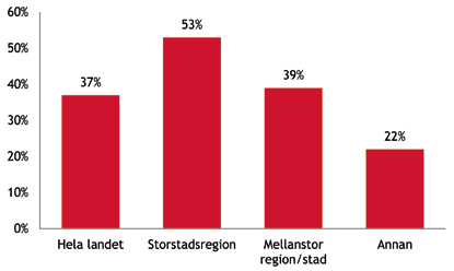 Diagram 3: Andelen personal inom räddningstjänsten som är orolig för att råka ut för hot eller våld i din yrkesutövning, 2017 Källa: Kommunal Oron att utsättas för hot och våld inom yrket är högst i