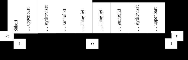 Lindell menar att formuleringen klart mera sannolikt är ett uttryck för principen. 65 Nordh, Ekelöf och Westberg är kritiska till Lindells tolkning som enligt dem är alltför långtgående.