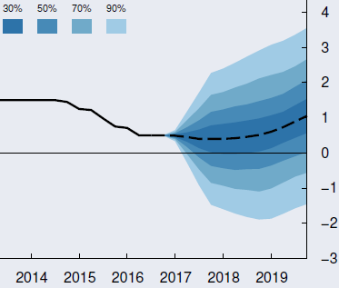 Räntebotten nådd i Norge I Norge lät centralbanken räntan ligga kvar oförändrad efter att ha sänkt den en gång under 2016, till 0,5 procent.