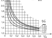 Fig 5.9 eller. Ekv. 5.4 q + A ρ q Sp. konc. faktor ap. 33 t max nom FS tabell 33 Ej stål q r sid.