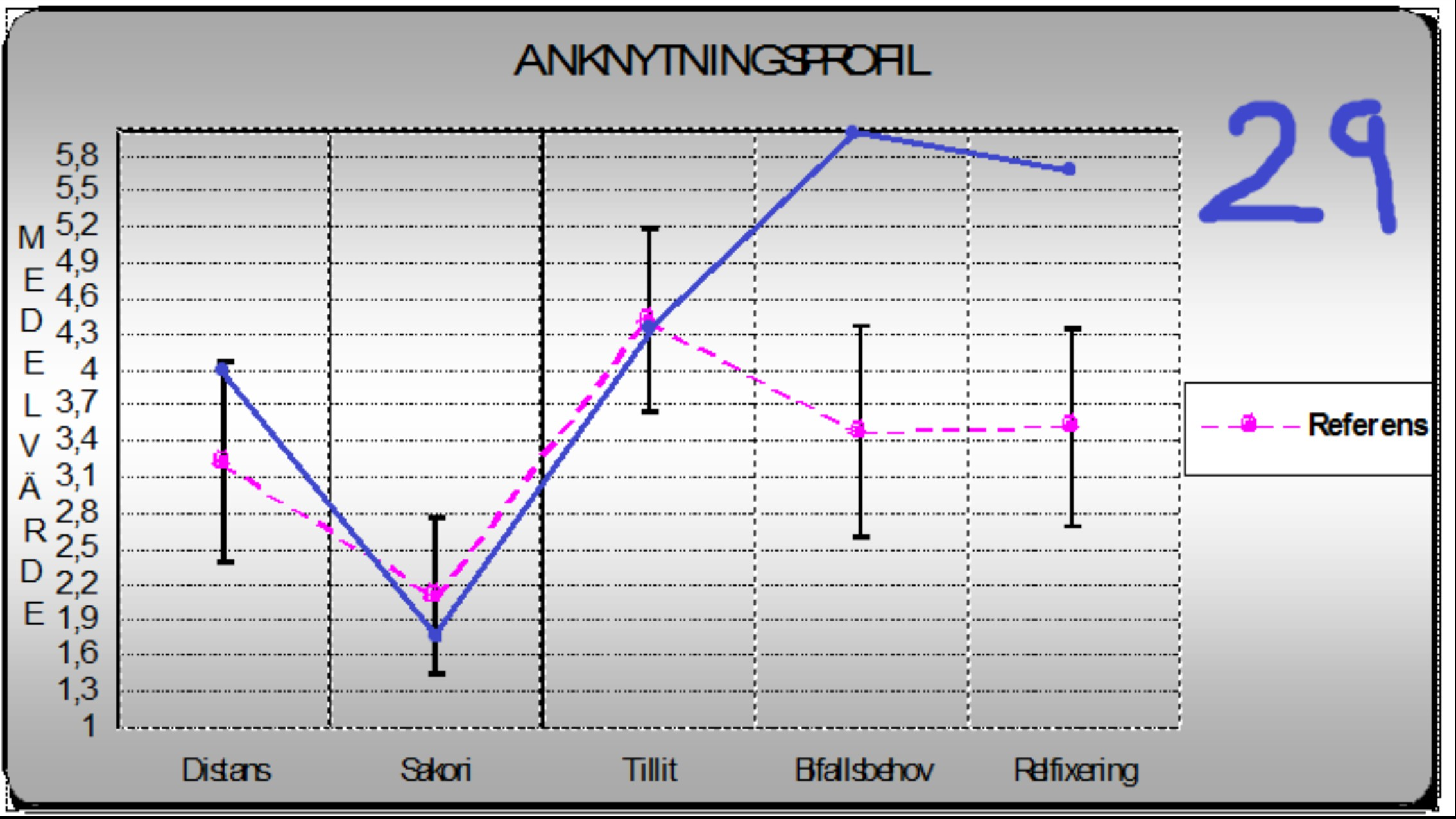 Bilaga 4 Exempel trygg anknytning Exempel distanserad