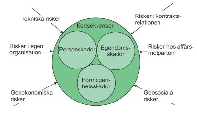 Riskiden*fiering Riskska/ning Riskvärdering