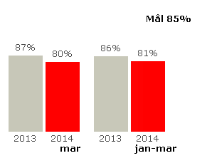 ÅTGÄRDER: Aktiva åtgärder krävs av Malmö stad inom KOLL 2020 för att förbättra framkomligheten i Malmö i rusningstid. Analyser kring linjer som har stora punktlighetsproblem kommer att göras.