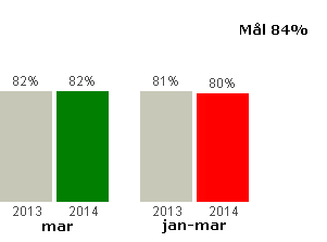 Senaste resan NKI senaste resan håller sig stabil, strax under eller över 80 procent varje månad. Vi ser en något uppåtgående trend jämfört med i början av året 2014.