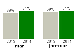 PROGNOS: jan-april 80% Oplanerad trafikinformation Kunderna upplever att den oplanerade trafikinformationen är bättre under mars månad i förhållande till mars föregående år.