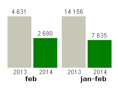 Antal kundärende totalt Totalt sett en minskning av ärenden, vilket beror på att antal resegarantiärenden minskat kraftigt.