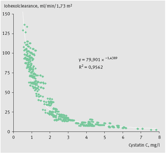 Flodin et al Scand J Lab Inv 2007;67:560 Plasma Cystatin C