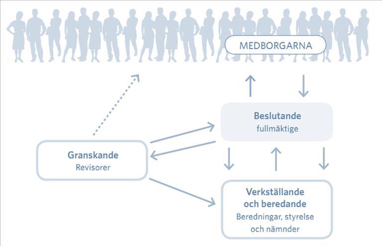 3. Institutionalia Här ges en kortfattad presentation av grundläggande lagstiftning och normer inom kommunal verksamhet samt en kort förklaring om kommunernas uppbyggnad med fokus på den kommunala