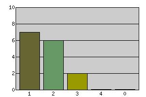 1 Instämmer helt 8 53.3 2 Instämmer till stor del 5 33.3 3 Instämmer delvis 2 13.3 Kurslitteraturen har varit begriplig 1 Instämmer helt 7 46.7 2 Instämmer till stor del 6 40.