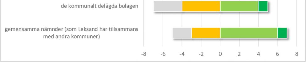 Figur 18 Vi noterar att 8 av 12 ledamöter har svarat instämmer i huvudsak i att kommunstyrelsen i tillfredsställande omfattning analyserar resultatet av uppföljningar av ekonomin.