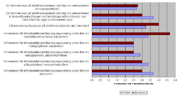 3.2 Uppföljning och rapportering Kommentarer Politikerna instämmer i högre grad än tjänstemännen i att de får tillfredsställande rapportering om ekonomin och om måluppfyllelsen när det gäller