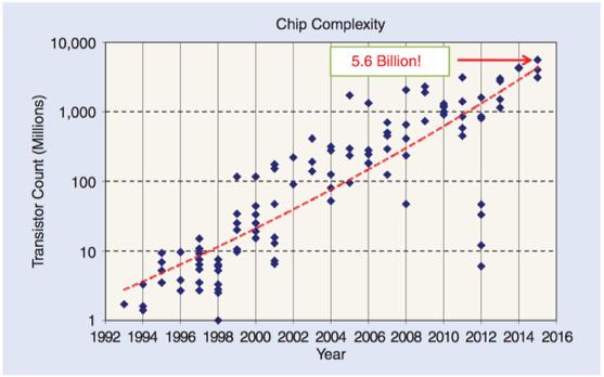 Antal transistorer per chip ISSCC