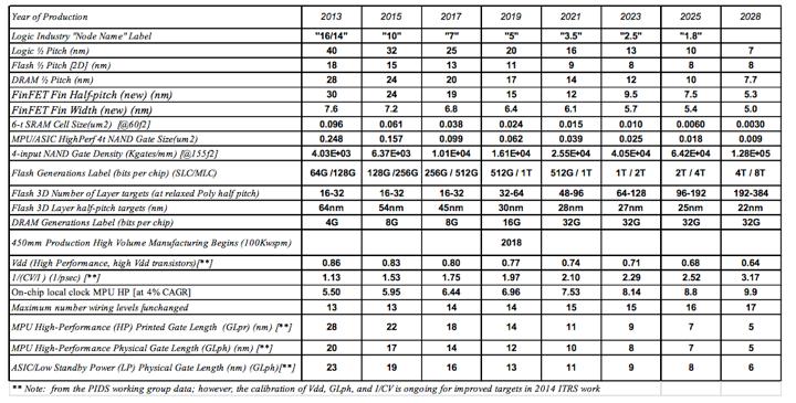 2013 Overall Roadmap Technology