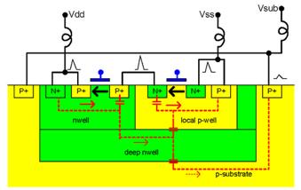 Begränsningar för maximal matningsspänning 37 Konventionell bulk-cmos: många diodgenombrott till fickor (well) och substrat. Skalad bulk-cmos: genombrott ned mot 4-5 V.