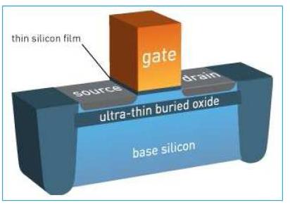 38 28 nm FD-SOI (UTBB) (ST Microelectronics) L g =24 nm, T ox =1.