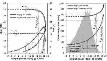 PA @ 60 GHz 1 V matning Förstärkning: 35/15 db Max linjär