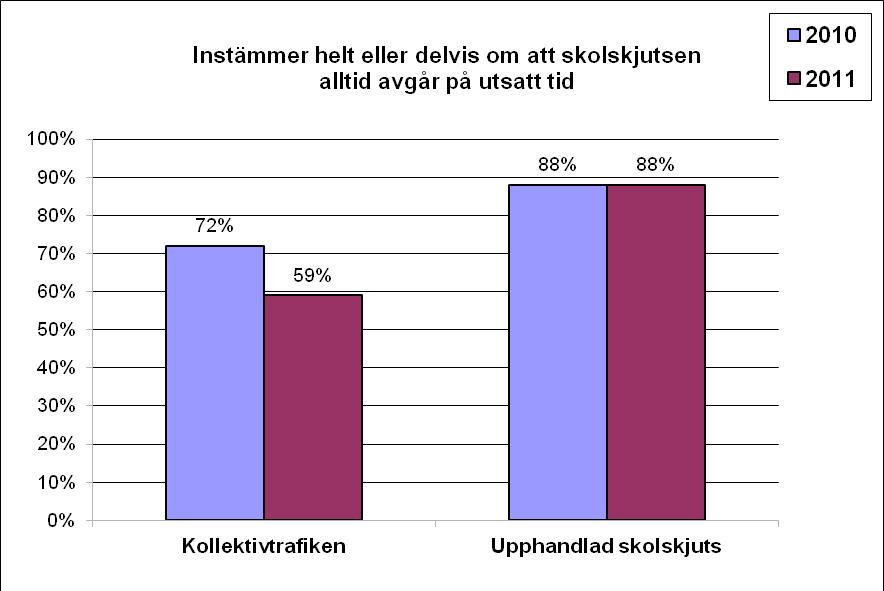 2.6 Avgår skolskjutsen enligt tidtabellen? Påståendena var: Avgår skolskjutsen alltid på utsatt tid för resan till skolan? Avgår skolskjutsen alltid på utsatt tid för hemresan?