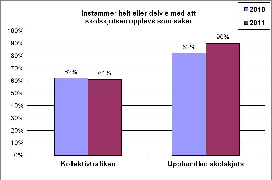 2.3 Upplever du och ditt barn att skolskjutsen är säker?