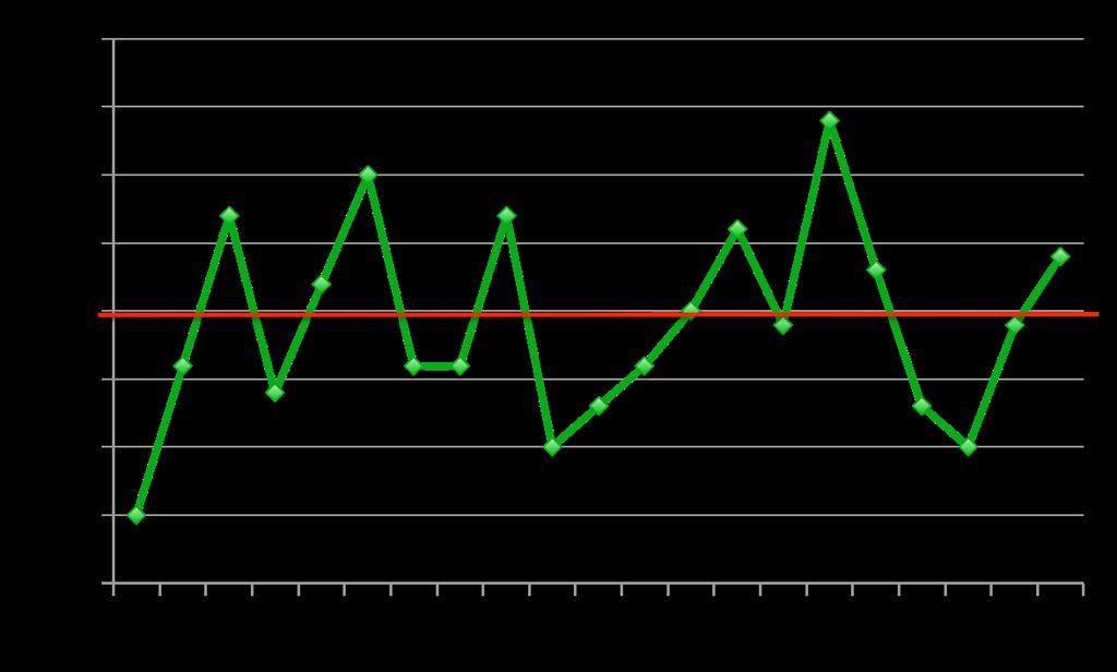 Beläggning Beläggning i % Variation Vecka Skulle vi kunna mäta och förstå variation i behov och kapacitet