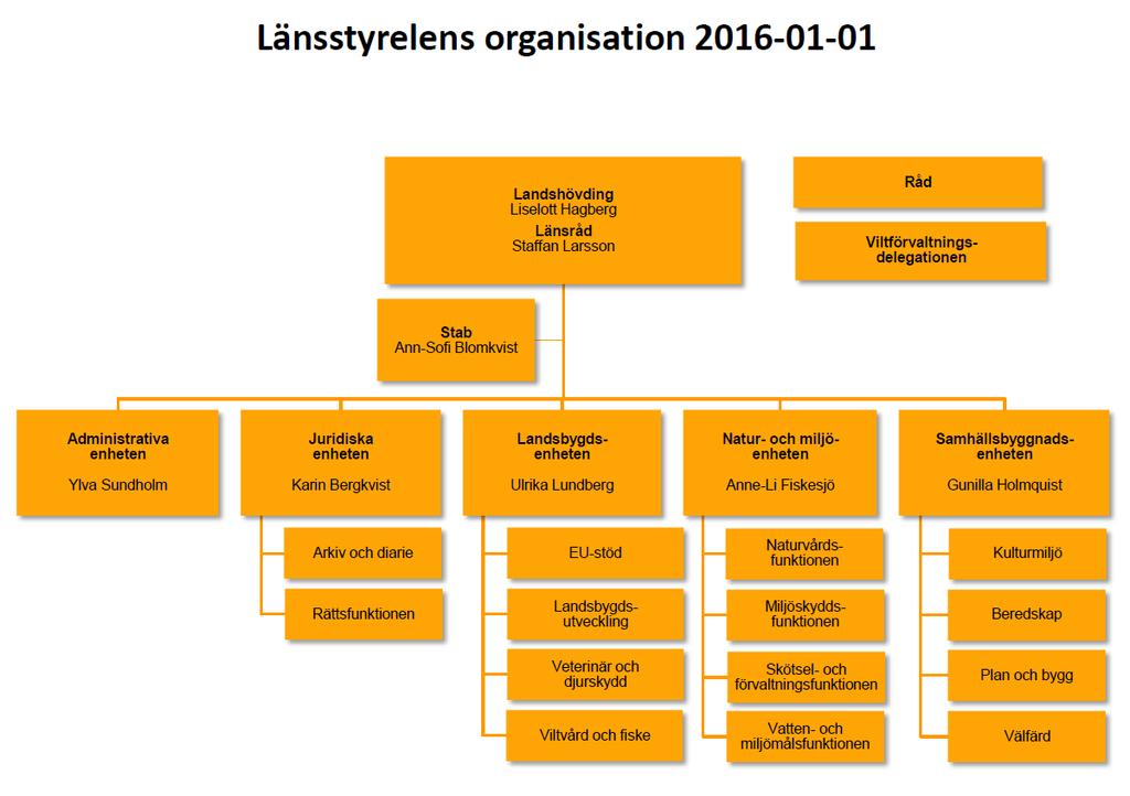 10. Organisationsskiss Organisation Länsstyrelsen är regeringens företrädare i länet. På Länsstyrelsen i Södermanlands län arbetar cirka 155 personer.