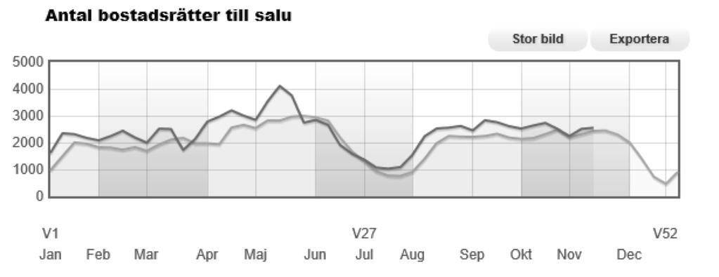 Index Förändring sedan 1 mån 3 mån 12 mån HOX Sverige 226 +0,6 % +3,5% +7,2% Bostadsrätter Sverige BR 294 +1,0% +3,7% +6,7% Stockholm BR 287 +0,8% +3,1% +4,1% Göteborg BR 322 +2,5% +4,8% +12,1% Malmö