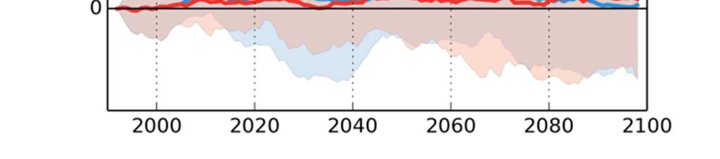 5 Förändring 2069-2098 vs 1963-1992 Förändring 2021-2050 vs 1963-1992 Arbogaån Täljeån För höstperioden kan ökad tillrinning väntas för