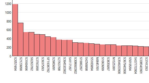 Antal barnbarn efter dreverhanar