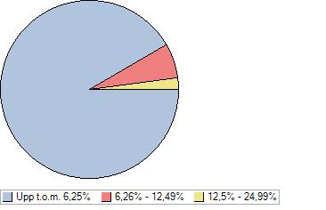 Fördelning parningar i % Kullar födda 2007 2008 2009 2010 2011 2012 2013 2014 2015 2016 Upp t.o.m.