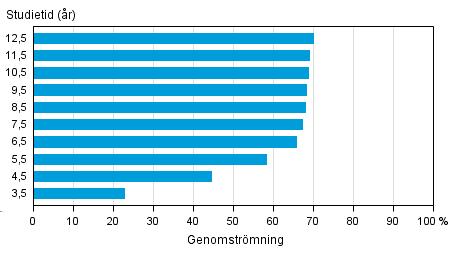 Utbildning 2016 Studiernas gång 2014 Snabbare utexaminering inom alla utbildningssektorer Enligt uppgifterna i Statistikcentralens utbildningsstatistik år 2014 avlade 81 procent av gymnasieeleverna