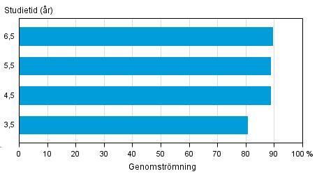 Liksom inom yrkeshögskoleutbildning fanns det också stora skillnader mellan könen när det gällde genomförandet av universitetsutbildning.