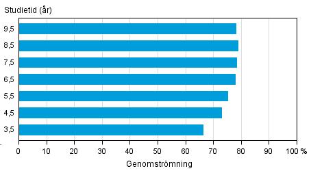 Genomströmningen i gymnasieutbildning riktad till ungdomar åren 2014 och 2013 efter kön för personer som studerat 3,5 4,5 år Studietid (år) Kön Genomströmning 2014 () Genomströmning 2013 () Skillnad