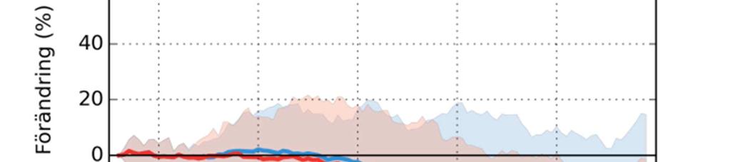 7.3 Förändrad lokal medeltillrinning vår Kartorna visar den procentuella förändringen jämfört med medelvärdet för referensperioden.