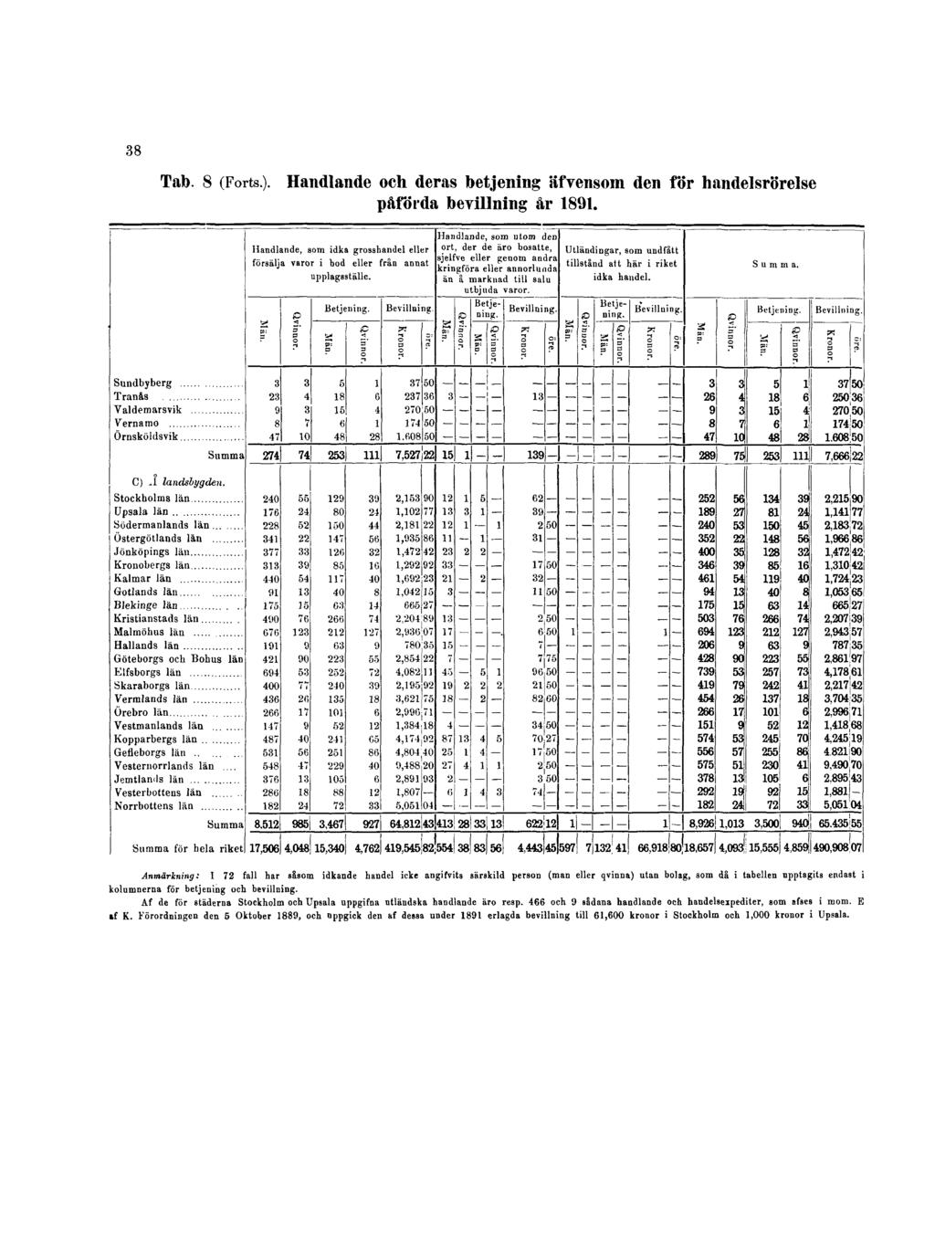 38 Tab. 8 (Forts.). Handlande och deras betjening äfvensom den för handelsrörelse påförda bevillning år 1891.