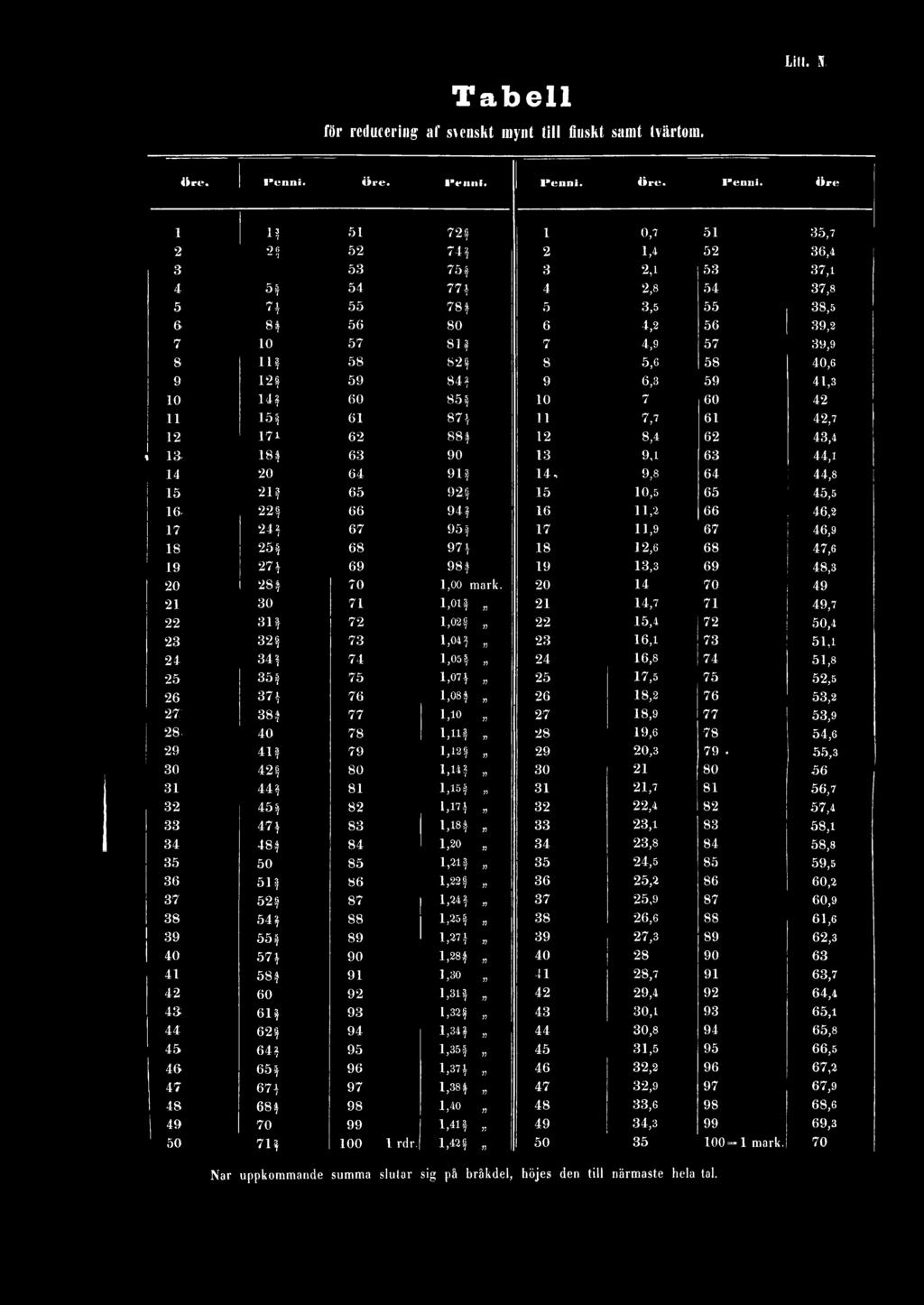 0 7 60 42 5? 6 87? 7,7 6 42,7 2 7i 62 88? 2 8,4 62 43,4 3 8? 63 90 3 9, 63 44, 4 20 64 9? 4, 9,8 64 44,8 5 2? 65 92? 5 0,5 65 45,5 3 22? 66 94? 6,2 66 46,2 7 24? 67 95? 7,9 67 46,9 8 25? 68 97?