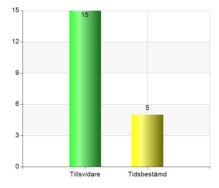 5. Är din anställning: Anställningsform Antal % Tillsvidare (Höglandet, Skaraborg, Gävleborg, Fyrbodal, Halland, Västerbotten, Västmanland, Södra Norrland, Göteborgsregionen, Skåne, Jämtland,