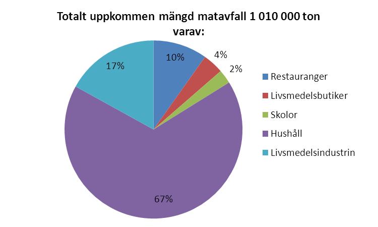 uppkommet avfall, cirka 67 % av totalt uppkommen mängd.